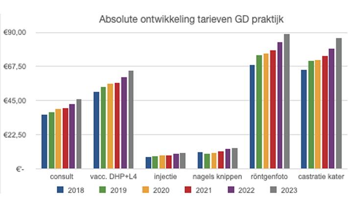 Dierenkliniek tarieven onderzoek digiRedo